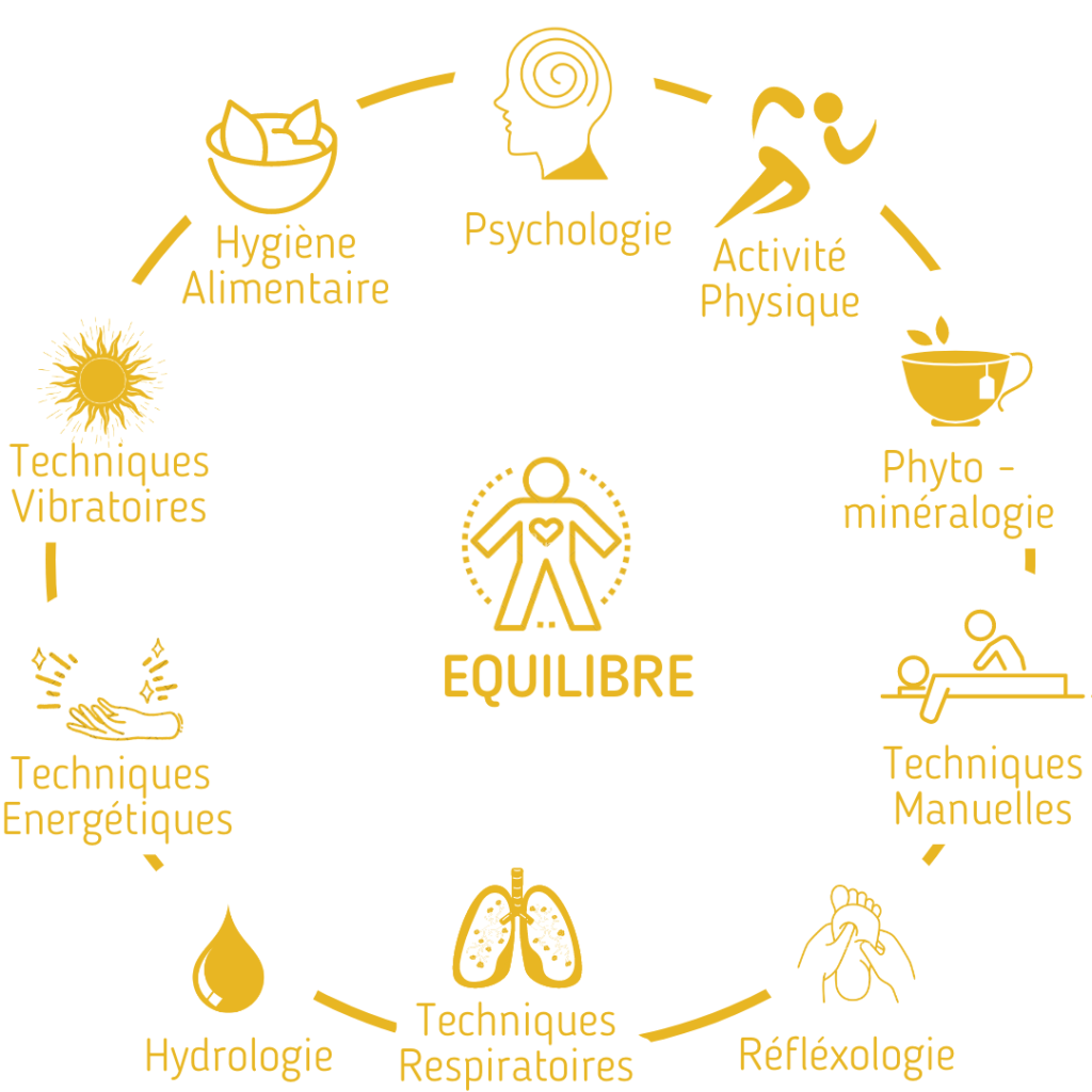 Naturopathie, équilibre, santé naturelle, phytothérapie, pratiques énergétiques, techniques respiratoires